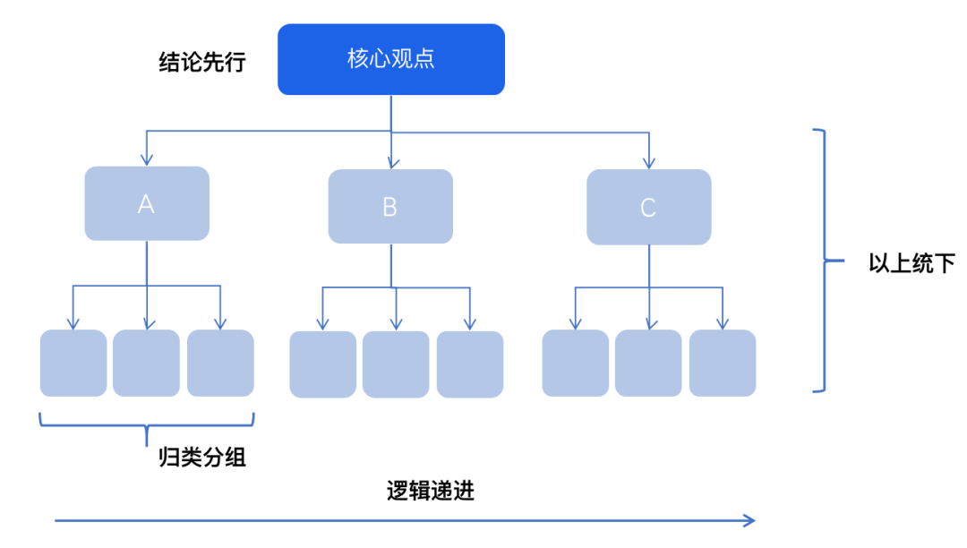 最重要的两种思维：逻辑思维与结构化思维